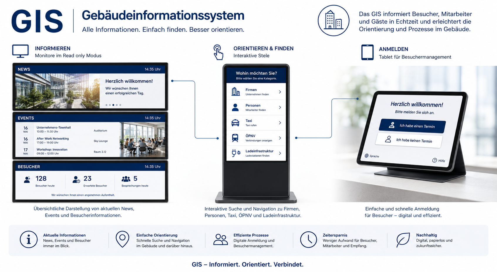 GIS Gebäudeinformationssystem Übersicht